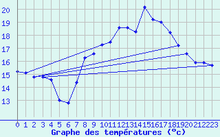 Courbe de tempratures pour Cap Pertusato (2A)