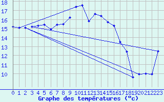 Courbe de tempratures pour Schaafheim-Schlierba