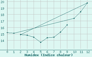 Courbe de l'humidex pour Badajoz