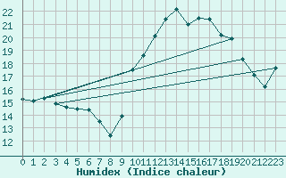 Courbe de l'humidex pour Rochefort Saint-Agnant (17)