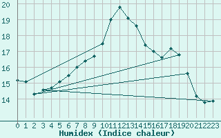 Courbe de l'humidex pour Ullensvang Forsoks.