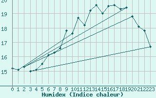 Courbe de l'humidex pour Isle Of Portland