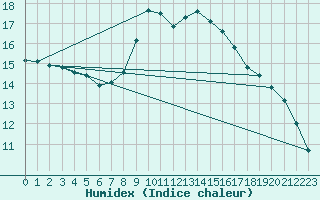 Courbe de l'humidex pour San Vicente de la Barquera