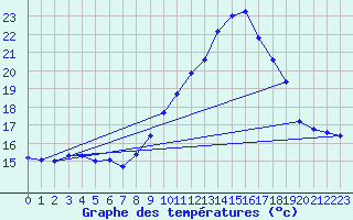 Courbe de tempratures pour Concoules - La Bise (30)