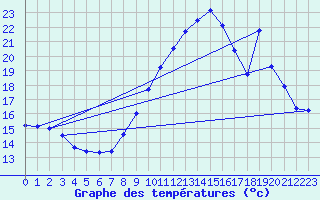 Courbe de tempratures pour Durban-Corbires (11)