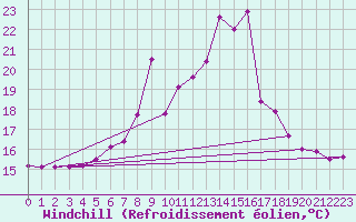 Courbe du refroidissement olien pour Toplita