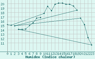 Courbe de l'humidex pour Shoeburyness