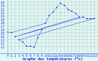 Courbe de tempratures pour Als (30)