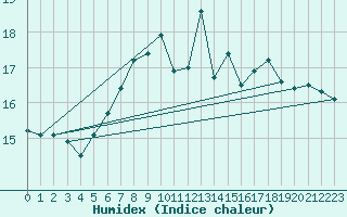 Courbe de l'humidex pour Trawscoed