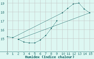 Courbe de l'humidex pour Oravita