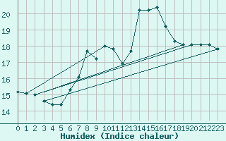 Courbe de l'humidex pour Santander (Esp)