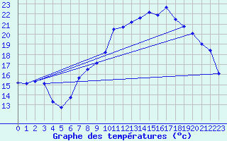 Courbe de tempratures pour Nottingham Weather Centre
