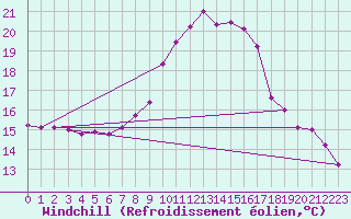 Courbe du refroidissement olien pour Uccle