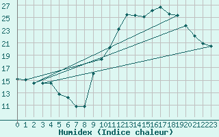 Courbe de l'humidex pour Angers-Marc (49)