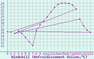 Courbe du refroidissement olien pour Bonnecombe - Les Salces (48)