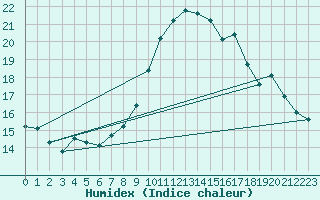 Courbe de l'humidex pour Porquerolles (83)