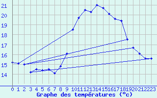 Courbe de tempratures pour Solenzara - Base arienne (2B)