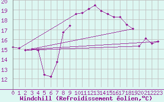 Courbe du refroidissement olien pour Aigle (Sw)