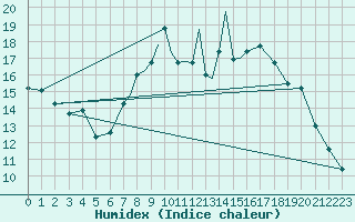 Courbe de l'humidex pour Wittering