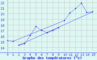 Courbe de tempratures pour Jomala Jomalaby