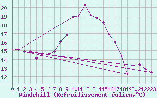 Courbe du refroidissement olien pour Porreres