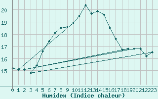 Courbe de l'humidex pour Hailuoto