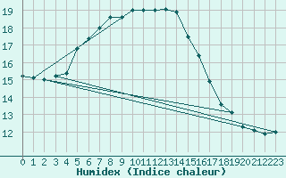 Courbe de l'humidex pour Thyboroen