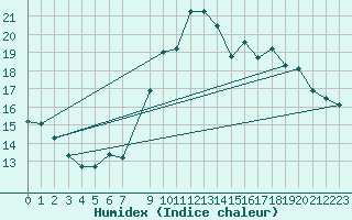 Courbe de l'humidex pour Izegem (Be)