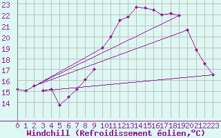 Courbe du refroidissement olien pour Saint-Auban (04)
