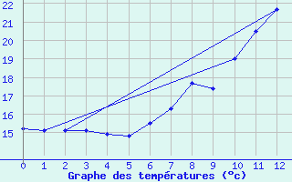 Courbe de tempratures pour Geldern-Walbeck