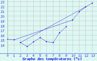 Courbe de tempratures pour Manschnow