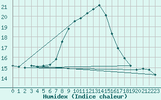 Courbe de l'humidex pour Amstetten