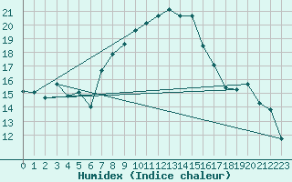 Courbe de l'humidex pour Altdorf