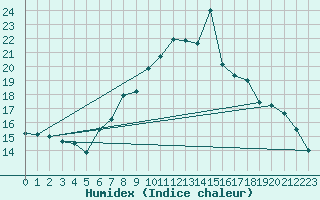 Courbe de l'humidex pour Montana