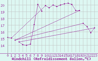Courbe du refroidissement olien pour Motril