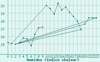 Courbe de l'humidex pour Belmullet