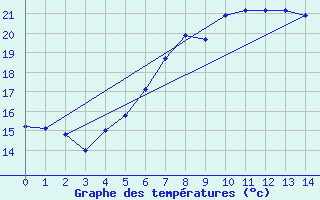 Courbe de tempratures pour Prostejov