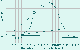 Courbe de l'humidex pour Scuol