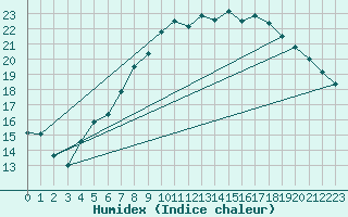 Courbe de l'humidex pour Duisburg-Baerl