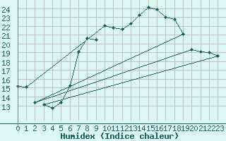 Courbe de l'humidex pour Deuselbach