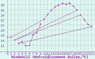 Courbe du refroidissement olien pour Segovia