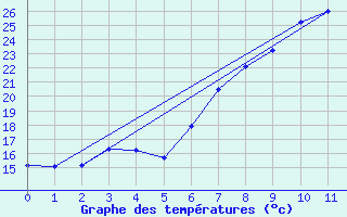 Courbe de tempratures pour Tortosa