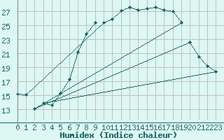 Courbe de l'humidex pour Graz Universitaet