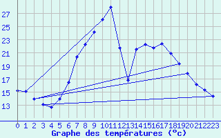 Courbe de tempratures pour Regensburg