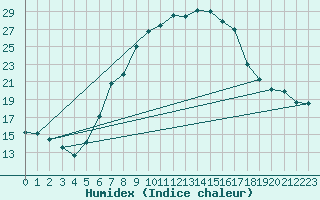 Courbe de l'humidex pour Comprovasco