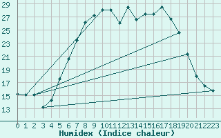 Courbe de l'humidex pour Sremska Mitrovica