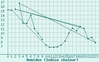 Courbe de l'humidex pour Tobermory Rcs