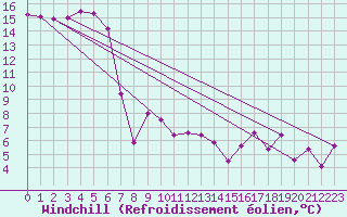 Courbe du refroidissement olien pour Aicirits (64)