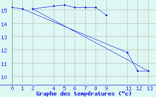 Courbe de tempratures pour Alegrete