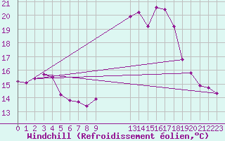 Courbe du refroidissement olien pour Grasque (13)
